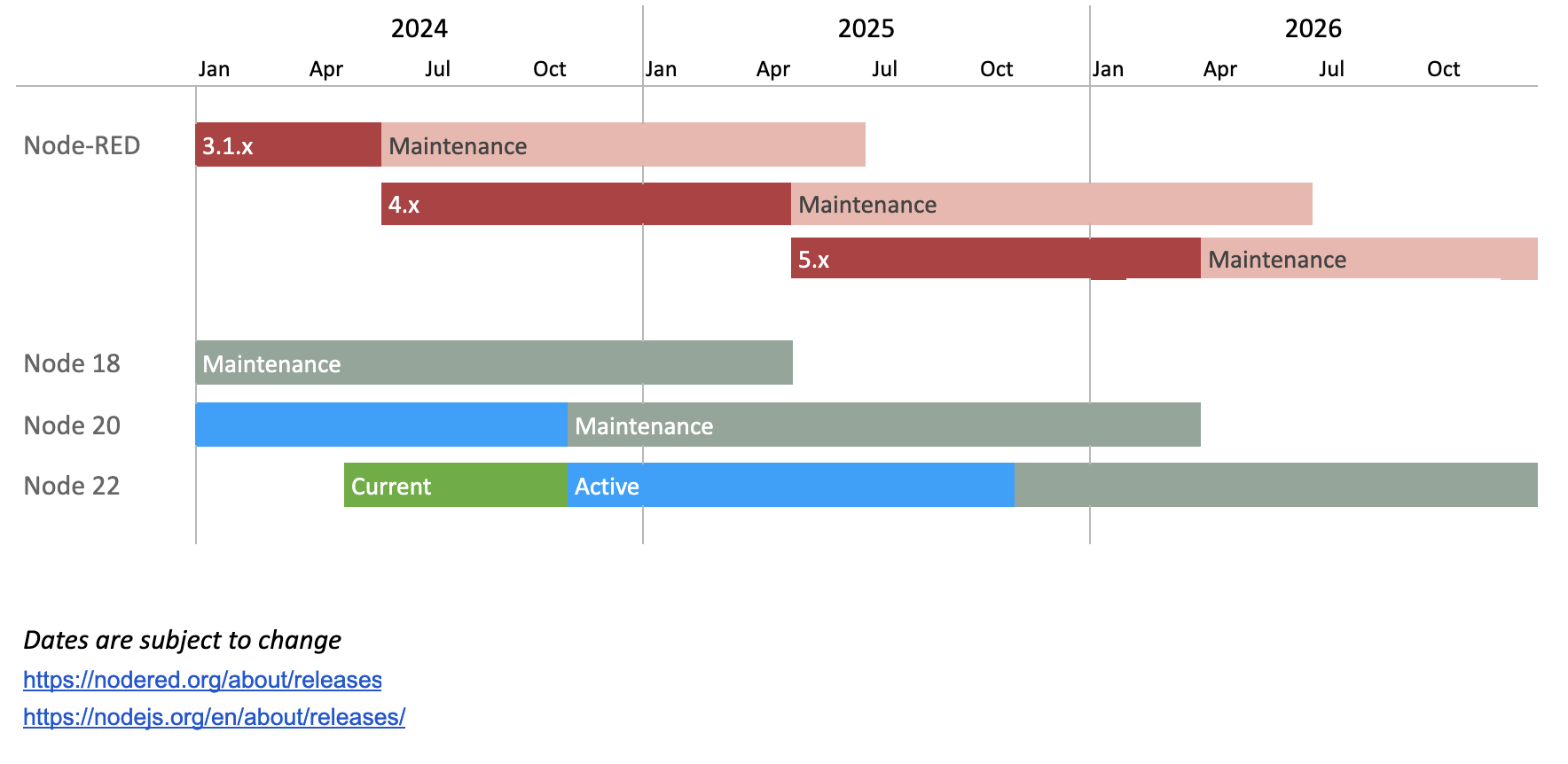 release-plan-node-red