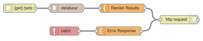 Error flow example