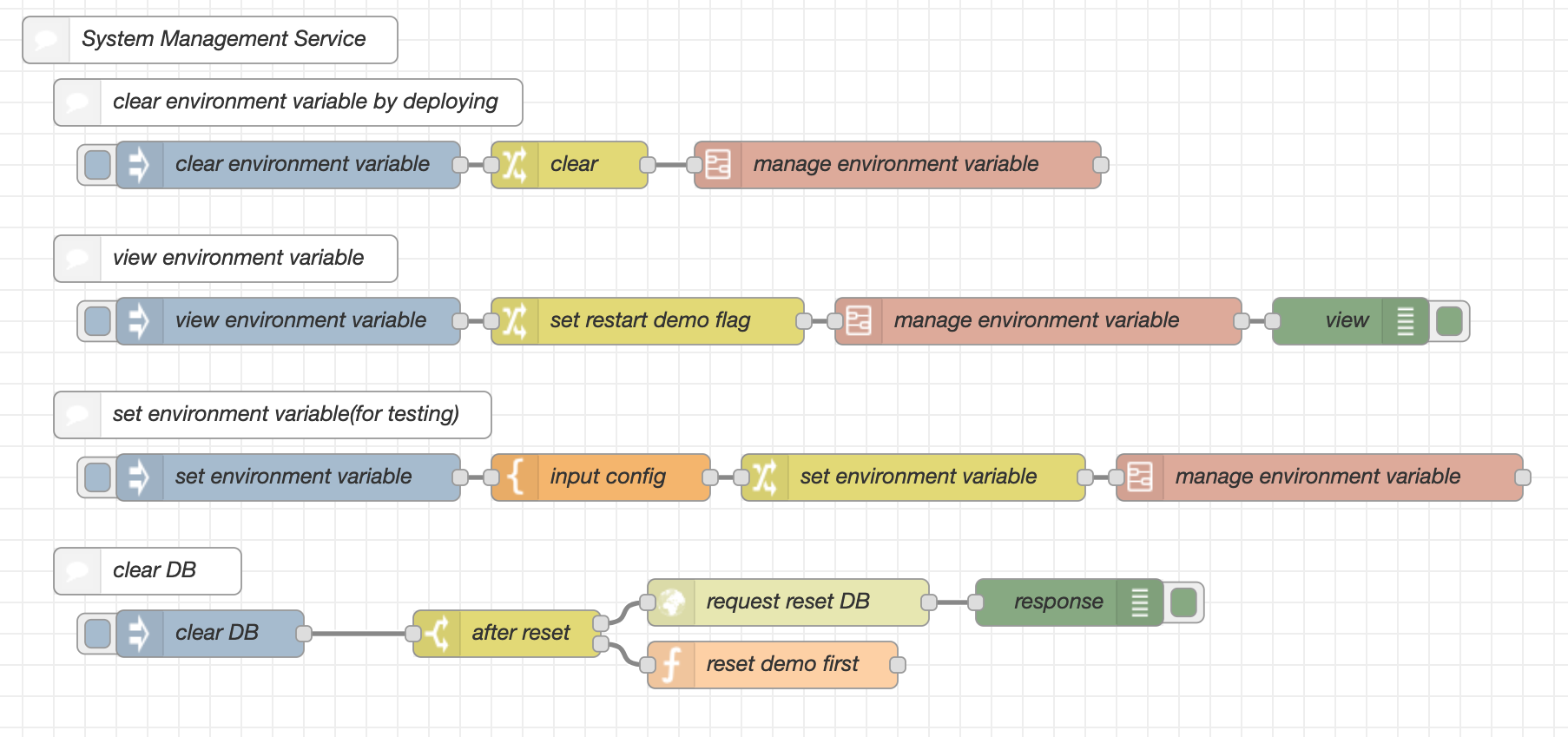 Documenting flows with the Comment node