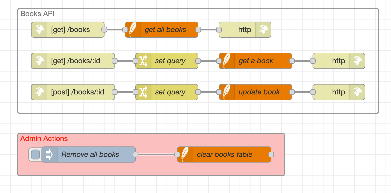 Grouping nodes